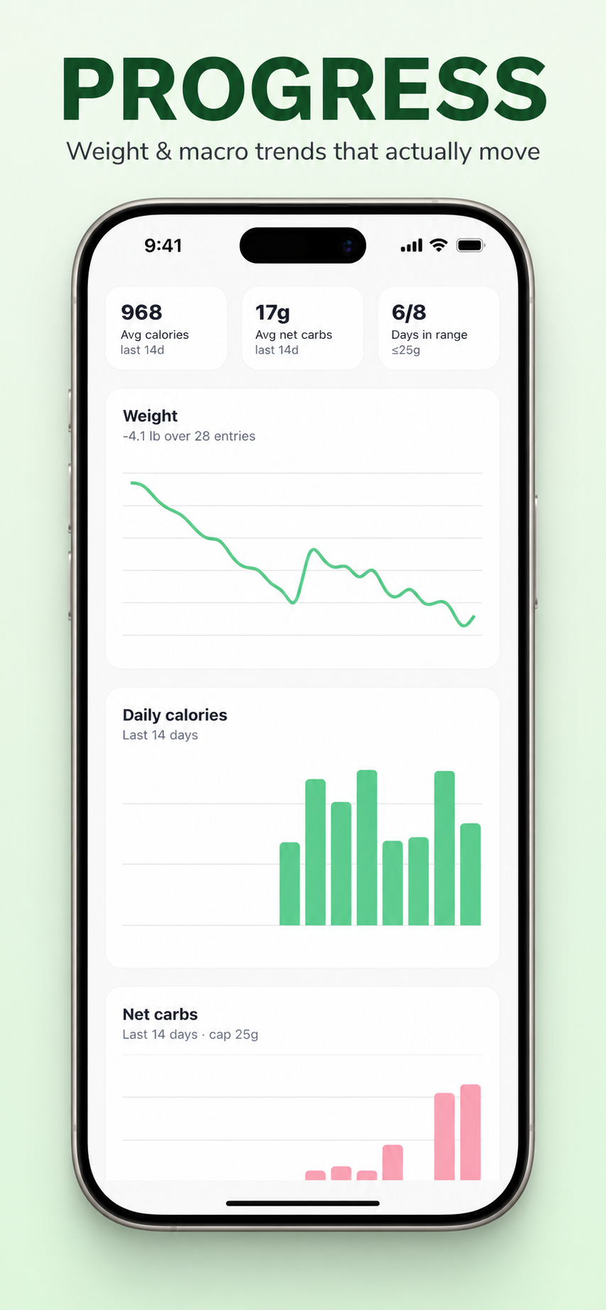 Trends — weight and macro history
